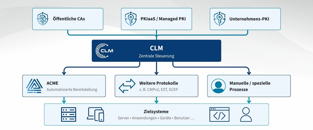 Schaubild zur zentralen Zertifikatsverwaltung: Öffentliche CAs, PKIaaS oder Managed PKI und Unternehmens-PKI sind mit einem zentralen CLM verbunden, das Zielsysteme über ACME, weitere Protokolle wie CMPv2, EST und SCEP sowie manuelle Prozesse anbindet.